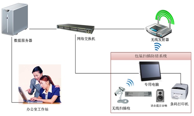 供應(yīng)商錯(cuò)混料改善方案,條碼包裝掃描系統(tǒng)